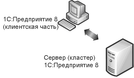 Участок клиент - сервер Участок клиент - сервер